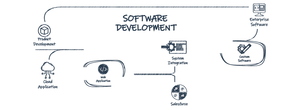 Software Development